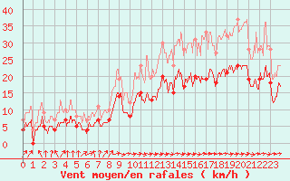 Courbe de la force du vent pour Toulouse-Francazal (31)