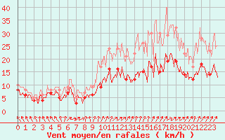 Courbe de la force du vent pour Tours (37)