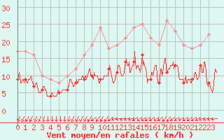 Courbe de la force du vent pour Lille (59)