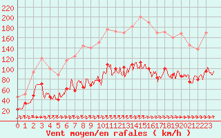 Courbe de la force du vent pour Cap Corse (2B)