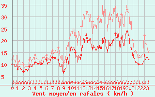 Courbe de la force du vent pour Bailleul-Le-Soc (60)