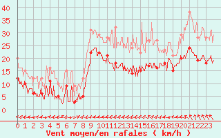 Courbe de la force du vent pour Avre (58)