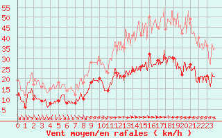 Courbe de la force du vent pour Rgusse (83)