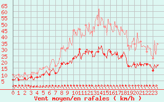 Courbe de la force du vent pour Vannes-Sn (56)