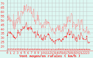 Courbe de la force du vent pour Rodez (12)
