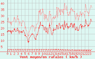 Courbe de la force du vent pour Lille (59)