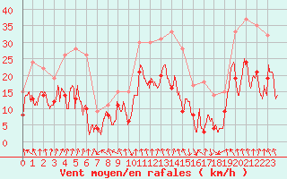 Courbe de la force du vent pour Chambry / Aix-Les-Bains (73)