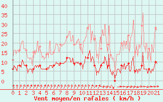 Courbe de la force du vent pour Arbent (01)