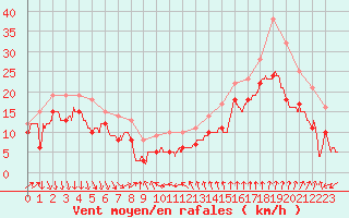 Courbe de la force du vent pour Leucate (11)