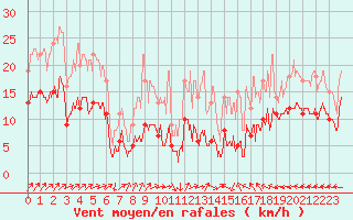 Courbe de la force du vent pour Dax (40)