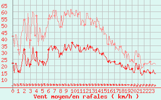 Courbe de la force du vent pour Dunkerque (59)