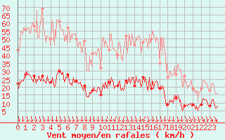 Courbe de la force du vent pour Nmes - Courbessac (30)