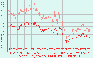 Courbe de la force du vent pour Colmar (68)