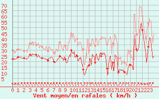 Courbe de la force du vent pour Cap Gris-Nez (62)