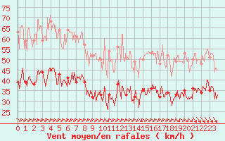 Courbe de la force du vent pour Ile de Brhat (22)