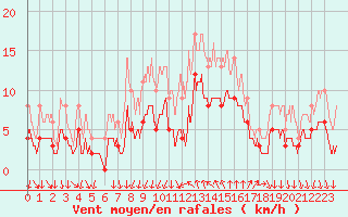 Courbe de la force du vent pour Cannes (06)