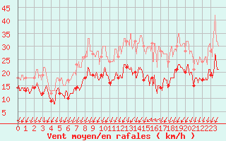 Courbe de la force du vent pour Lorient (56)