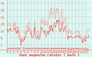 Courbe de la force du vent pour Angers-Marc (49)