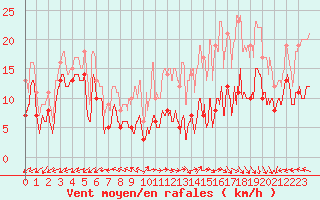 Courbe de la force du vent pour Lons-le-Saunier (39)