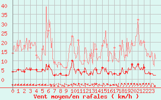 Courbe de la force du vent pour Chteau-Chinon (58)