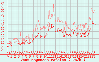 Courbe de la force du vent pour Croix Millet (07)