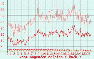 Courbe de la force du vent pour Braine (02)