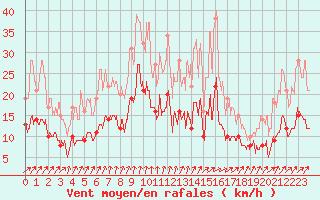 Courbe de la force du vent pour Romorantin (41)