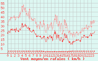 Courbe de la force du vent pour Auxerre-Perrigny (89)