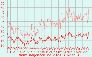 Courbe de la force du vent pour Deauville (14)