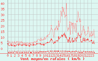 Courbe de la force du vent pour Bourg-Saint-Maurice (73)