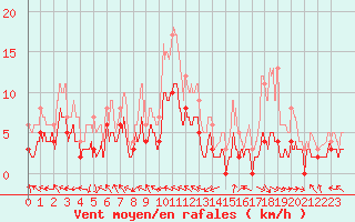 Courbe de la force du vent pour Guret Saint-Laurent (23)