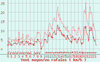 Courbe de la force du vent pour Toulon (83)