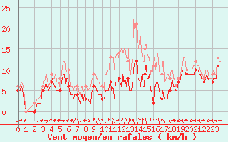 Courbe de la force du vent pour Cognac (16)