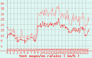 Courbe de la force du vent pour Hyres (83)