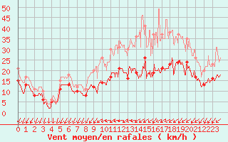 Courbe de la force du vent pour Cazaux (33)