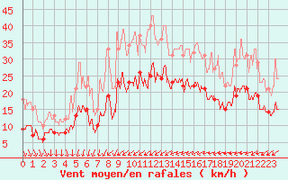 Courbe de la force du vent pour Saint-Nazaire (44)