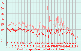 Courbe de la force du vent pour Villacoublay (78)