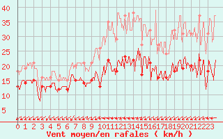 Courbe de la force du vent pour Le Talut - Belle-Ile (56)