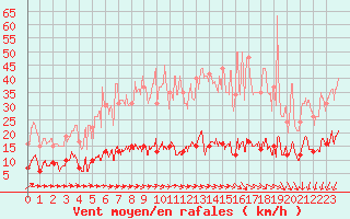 Courbe de la force du vent pour Paris - Montsouris (75)