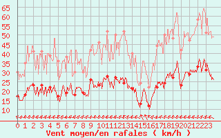 Courbe de la force du vent pour La Bastide-des-Jourdans (84)