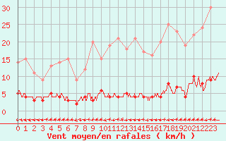 Courbe de la force du vent pour Chteau-Chinon (58)