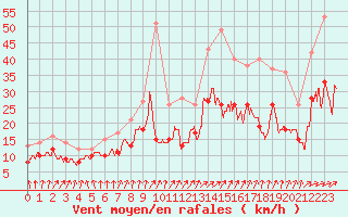 Courbe de la force du vent pour Calais / Marck (62)