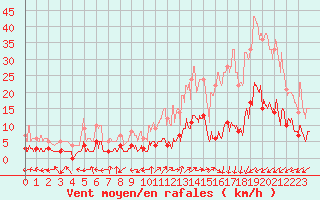 Courbe de la force du vent pour Brianon (05)