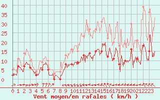 Courbe de la force du vent pour Caixas (66)
