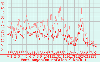 Courbe de la force du vent pour Chambry / Aix-Les-Bains (73)