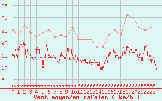 Courbe de la force du vent pour Tours (37)