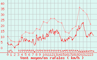 Courbe de la force du vent pour Montauban (82)