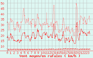 Courbe de la force du vent pour Le Talut - Belle-Ile (56)