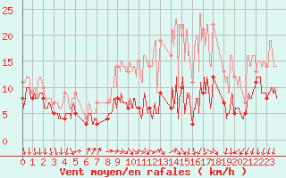 Courbe de la force du vent pour Melun (77)