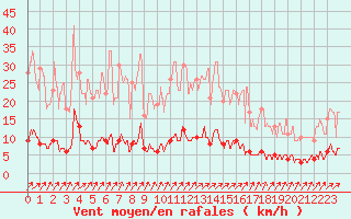 Courbe de la force du vent pour Abbeville (80)